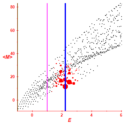 Peres lattice <M>